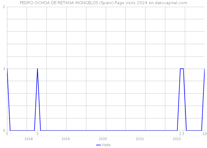 PEDRO OCHOA DE RETANA MONGELOS (Spain) Page visits 2024 