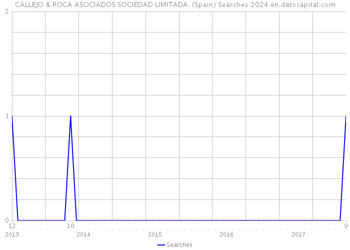 CALLEJO & ROCA ASOCIADOS SOCIEDAD LIMITADA. (Spain) Searches 2024 