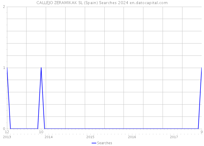 CALLEJO ZERAMIKAK SL (Spain) Searches 2024 