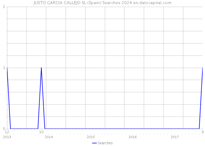 JUSTO GARCIA CALLEJO SL (Spain) Searches 2024 