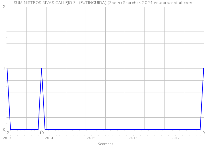 SUMINISTROS RIVAS CALLEJO SL (EXTINGUIDA) (Spain) Searches 2024 