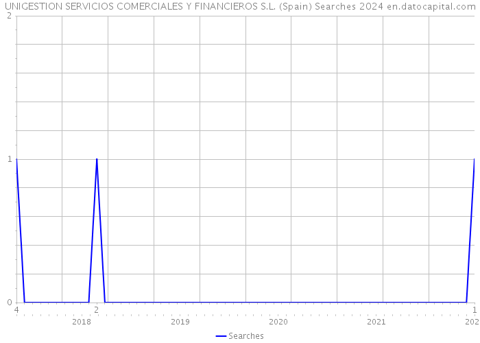 UNIGESTION SERVICIOS COMERCIALES Y FINANCIEROS S.L. (Spain) Searches 2024 