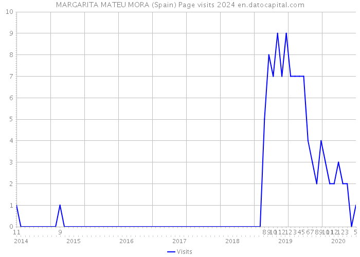 MARGARITA MATEU MORA (Spain) Page visits 2024 