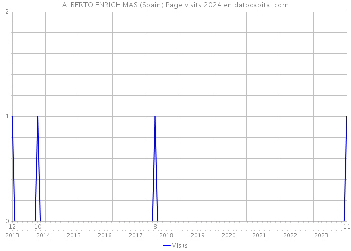 ALBERTO ENRICH MAS (Spain) Page visits 2024 