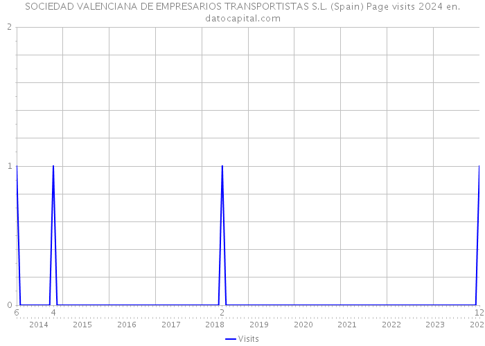SOCIEDAD VALENCIANA DE EMPRESARIOS TRANSPORTISTAS S.L. (Spain) Page visits 2024 