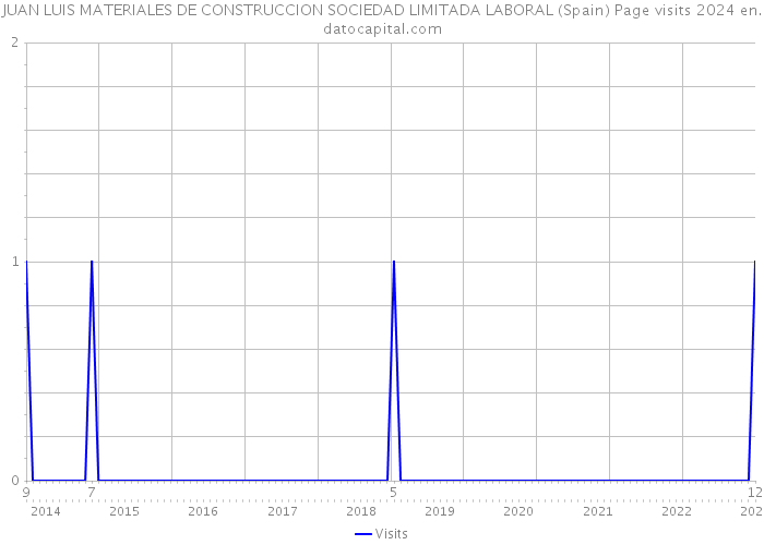 JUAN LUIS MATERIALES DE CONSTRUCCION SOCIEDAD LIMITADA LABORAL (Spain) Page visits 2024 