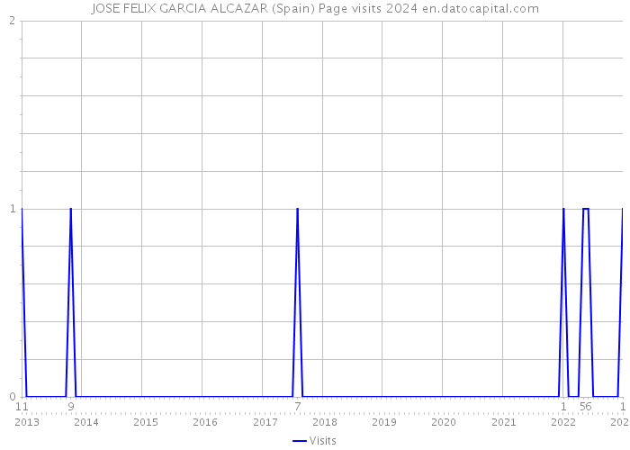 JOSE FELIX GARCIA ALCAZAR (Spain) Page visits 2024 