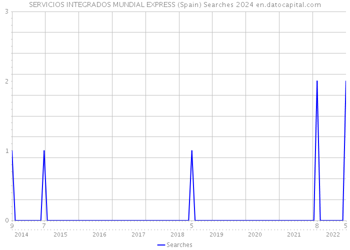 SERVICIOS INTEGRADOS MUNDIAL EXPRESS (Spain) Searches 2024 