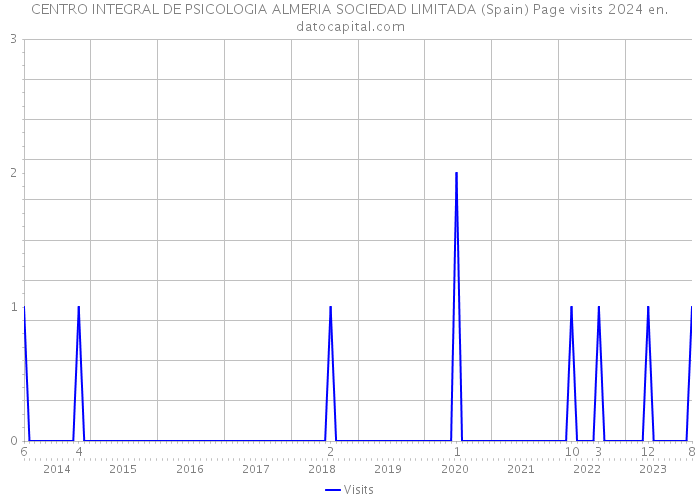 CENTRO INTEGRAL DE PSICOLOGIA ALMERIA SOCIEDAD LIMITADA (Spain) Page visits 2024 