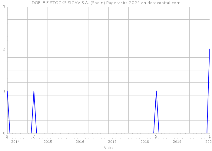 DOBLE F STOCKS SICAV S.A. (Spain) Page visits 2024 