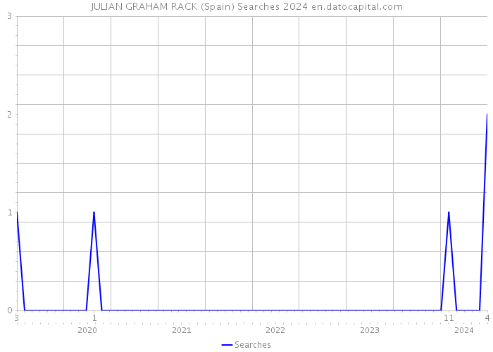 JULIAN GRAHAM RACK (Spain) Searches 2024 