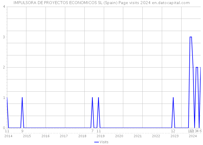 IMPULSORA DE PROYECTOS ECONOMICOS SL (Spain) Page visits 2024 