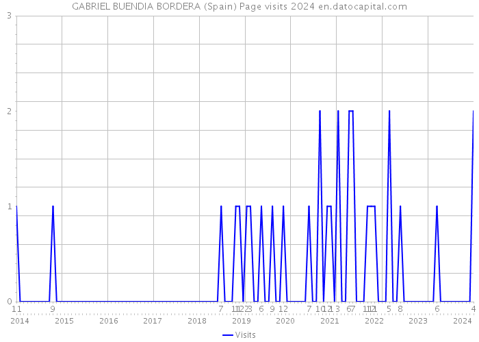 GABRIEL BUENDIA BORDERA (Spain) Page visits 2024 