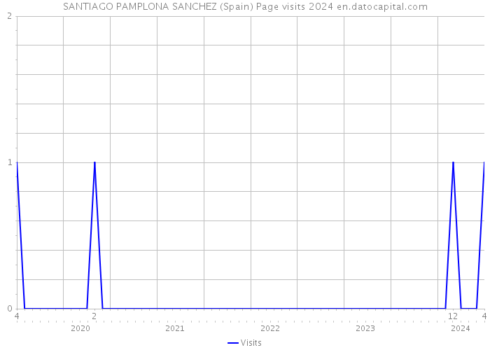 SANTIAGO PAMPLONA SANCHEZ (Spain) Page visits 2024 
