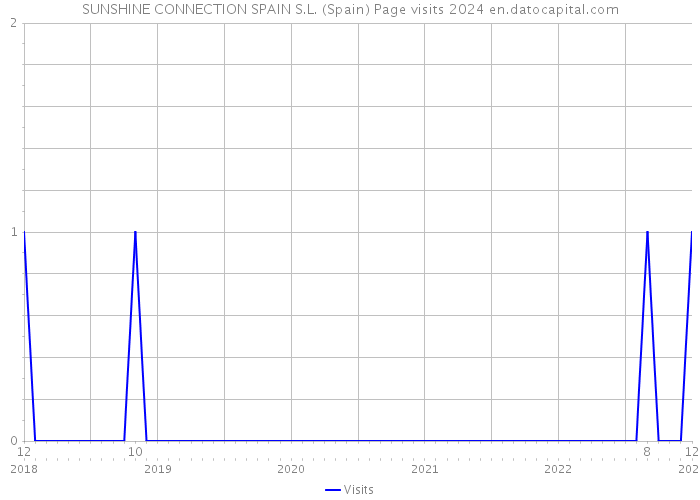 SUNSHINE CONNECTION SPAIN S.L. (Spain) Page visits 2024 