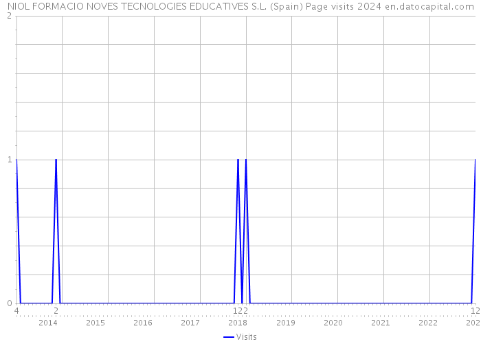 NIOL FORMACIO NOVES TECNOLOGIES EDUCATIVES S.L. (Spain) Page visits 2024 