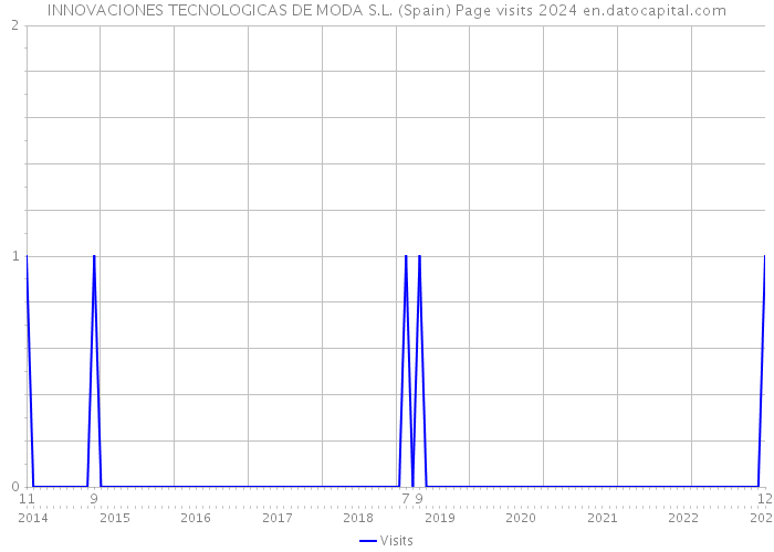 INNOVACIONES TECNOLOGICAS DE MODA S.L. (Spain) Page visits 2024 