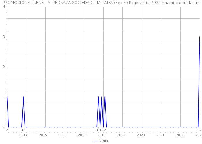 PROMOCIONS TRENELLA-PEDRAZA SOCIEDAD LIMITADA (Spain) Page visits 2024 