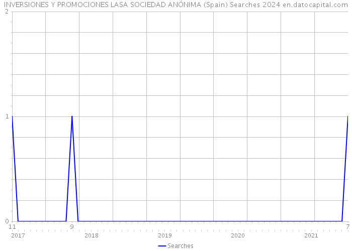 INVERSIONES Y PROMOCIONES LASA SOCIEDAD ANÓNIMA (Spain) Searches 2024 