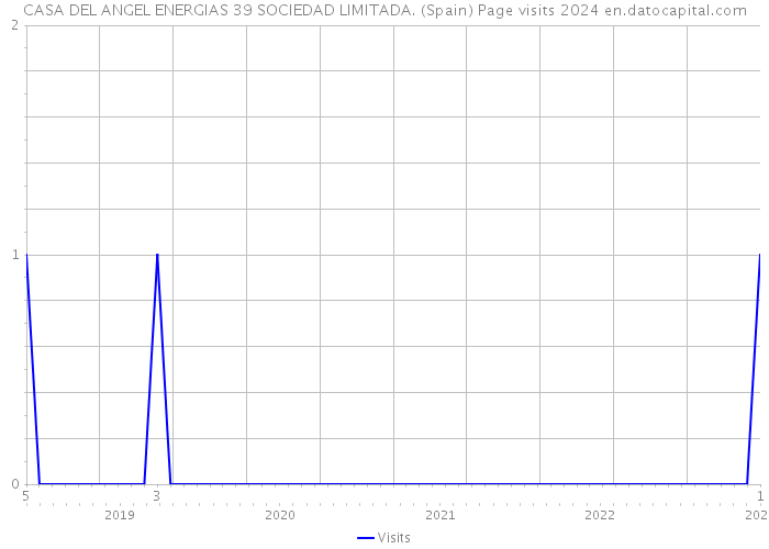 CASA DEL ANGEL ENERGIAS 39 SOCIEDAD LIMITADA. (Spain) Page visits 2024 