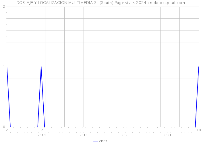 DOBLAJE Y LOCALIZACION MULTIMEDIA SL (Spain) Page visits 2024 