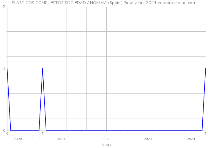 PLASTICOS COMPUESTOS SOCIEDAD ANÓNIMA (Spain) Page visits 2024 