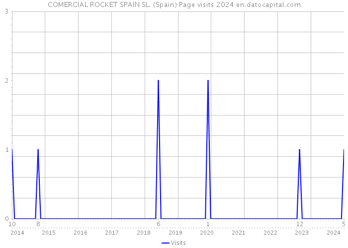 COMERCIAL ROCKET SPAIN SL. (Spain) Page visits 2024 