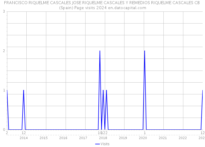 FRANCISCO RIQUELME CASCALES JOSE RIQUELME CASCALES Y REMEDIOS RIQUELME CASCALES CB (Spain) Page visits 2024 