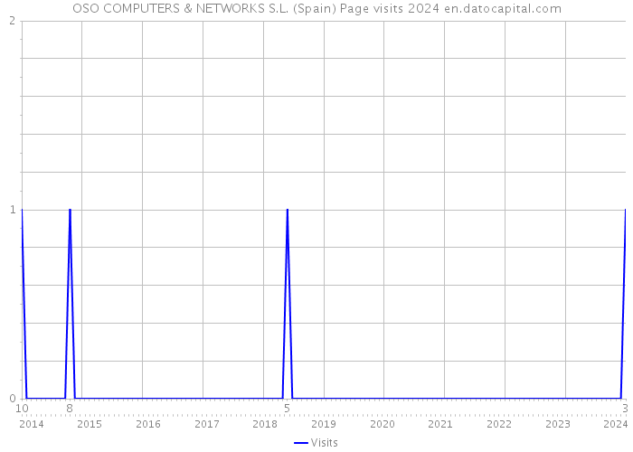 OSO COMPUTERS & NETWORKS S.L. (Spain) Page visits 2024 