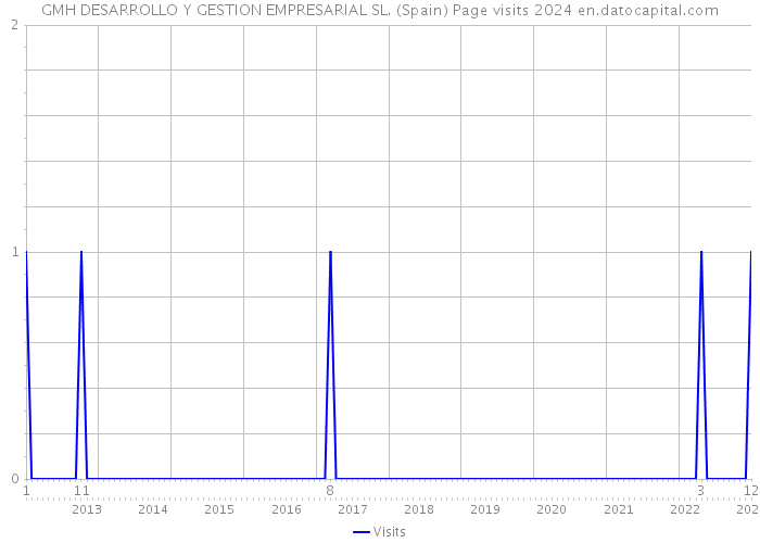 GMH DESARROLLO Y GESTION EMPRESARIAL SL. (Spain) Page visits 2024 
