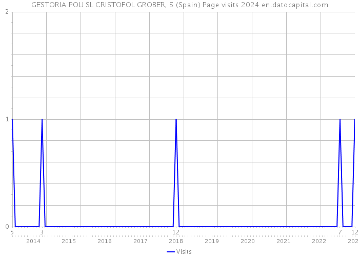 GESTORIA POU SL CRISTOFOL GROBER, 5 (Spain) Page visits 2024 