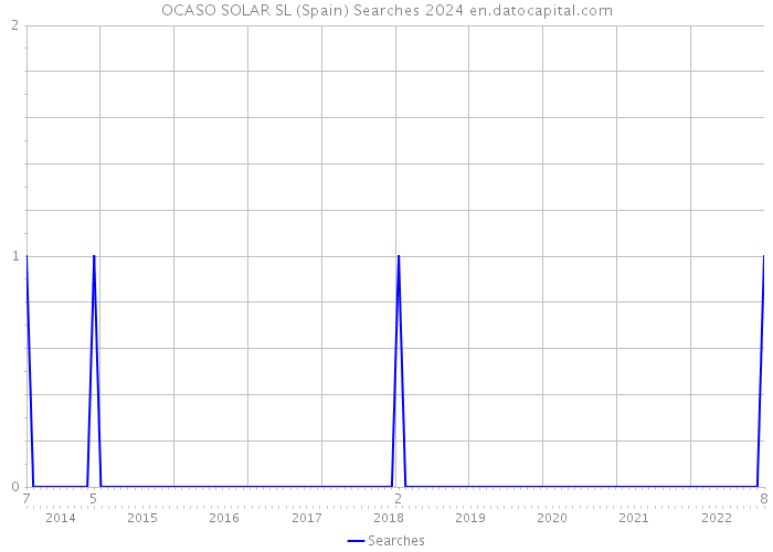 OCASO SOLAR SL (Spain) Searches 2024 