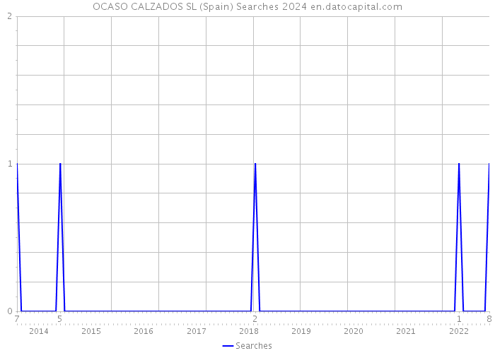 OCASO CALZADOS SL (Spain) Searches 2024 