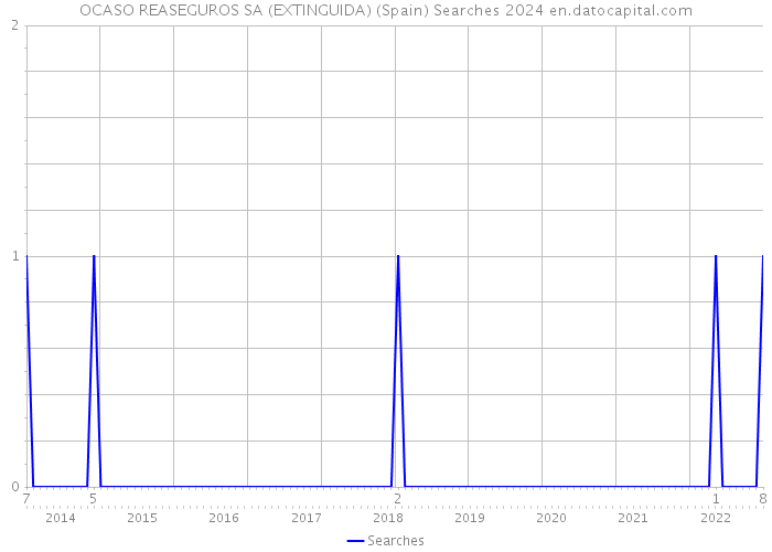 OCASO REASEGUROS SA (EXTINGUIDA) (Spain) Searches 2024 