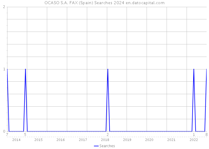 OCASO S.A. FAX (Spain) Searches 2024 