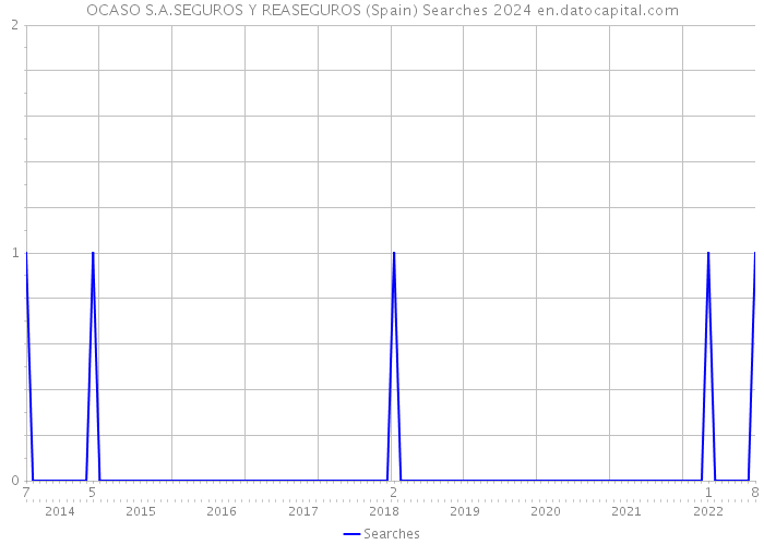 OCASO S.A.SEGUROS Y REASEGUROS (Spain) Searches 2024 
