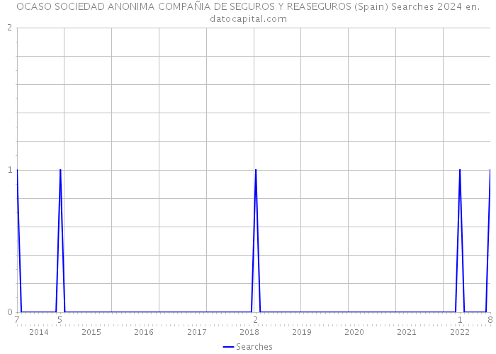 OCASO SOCIEDAD ANONIMA COMPAÑIA DE SEGUROS Y REASEGUROS (Spain) Searches 2024 