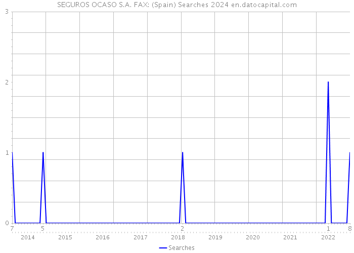 SEGUROS OCASO S.A. FAX: (Spain) Searches 2024 