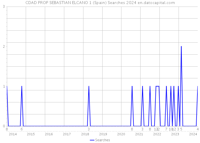 CDAD PROP SEBASTIAN ELCANO 1 (Spain) Searches 2024 