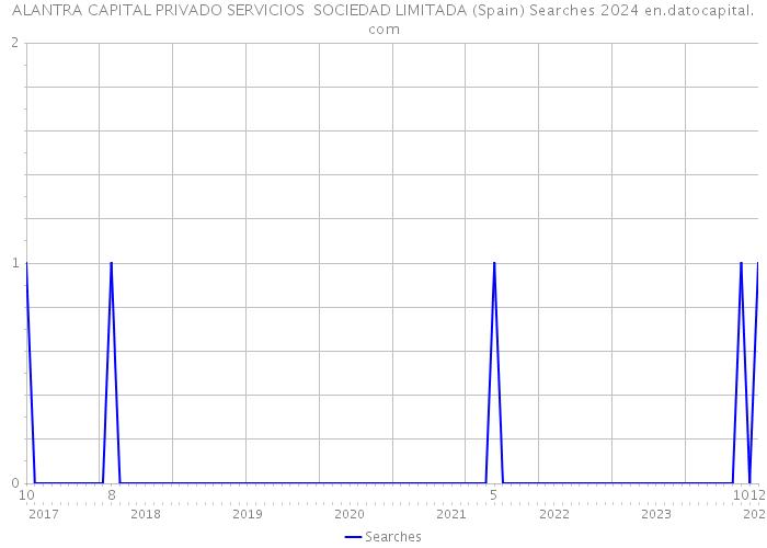 ALANTRA CAPITAL PRIVADO SERVICIOS SOCIEDAD LIMITADA (Spain) Searches 2024 