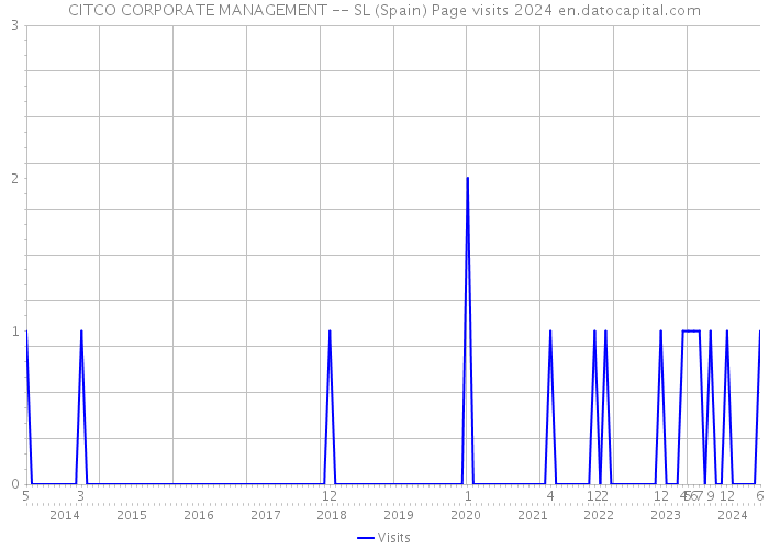 CITCO CORPORATE MANAGEMENT -- SL (Spain) Page visits 2024 