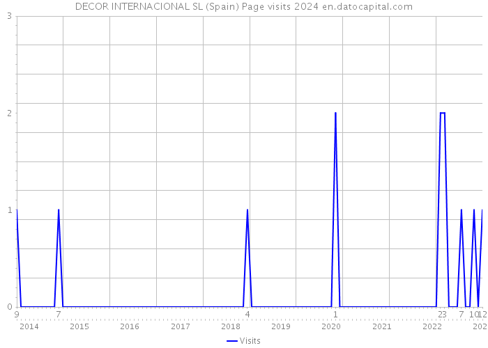 DECOR INTERNACIONAL SL (Spain) Page visits 2024 