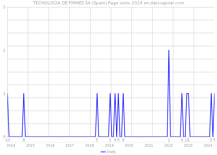 TECNOLOGIA DE FIRMES SA (Spain) Page visits 2024 