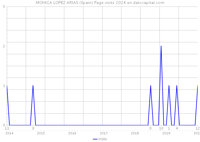 MONICA LOPEZ ARIAS (Spain) Page visits 2024 