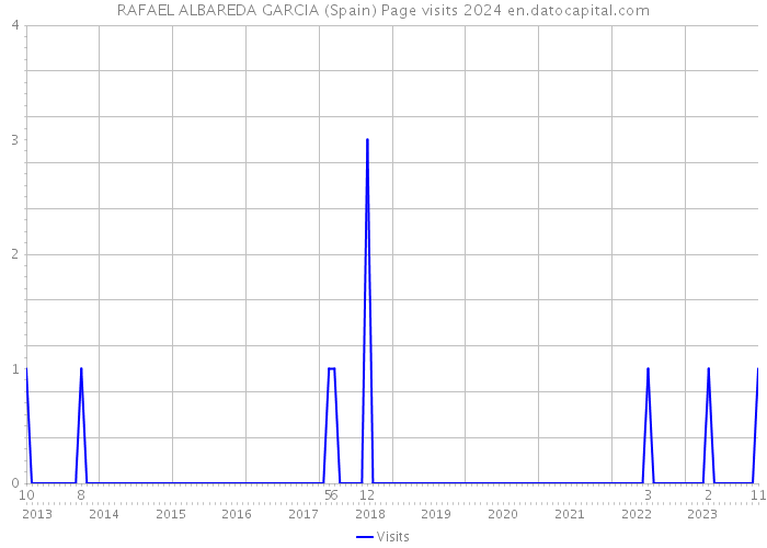 RAFAEL ALBAREDA GARCIA (Spain) Page visits 2024 