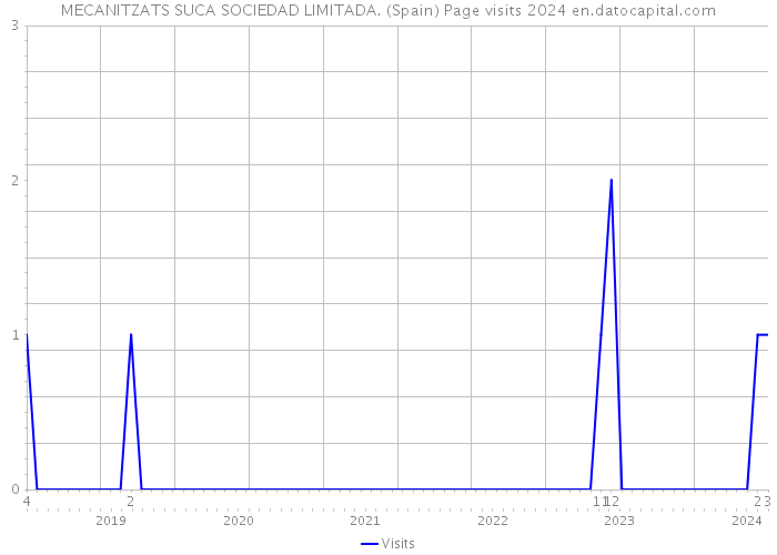 MECANITZATS SUCA SOCIEDAD LIMITADA. (Spain) Page visits 2024 