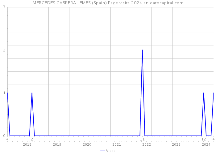 MERCEDES CABRERA LEMES (Spain) Page visits 2024 