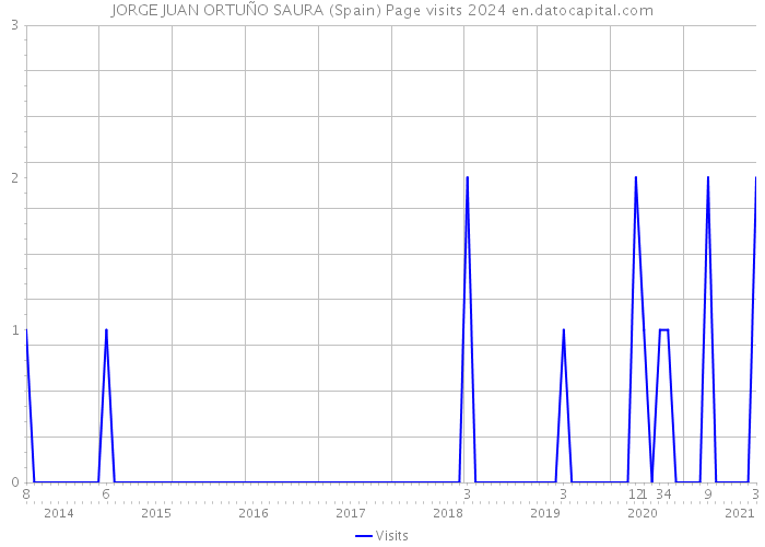 JORGE JUAN ORTUÑO SAURA (Spain) Page visits 2024 