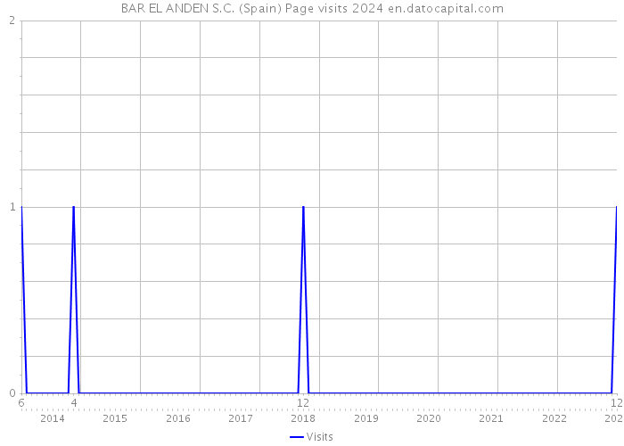 BAR EL ANDEN S.C. (Spain) Page visits 2024 