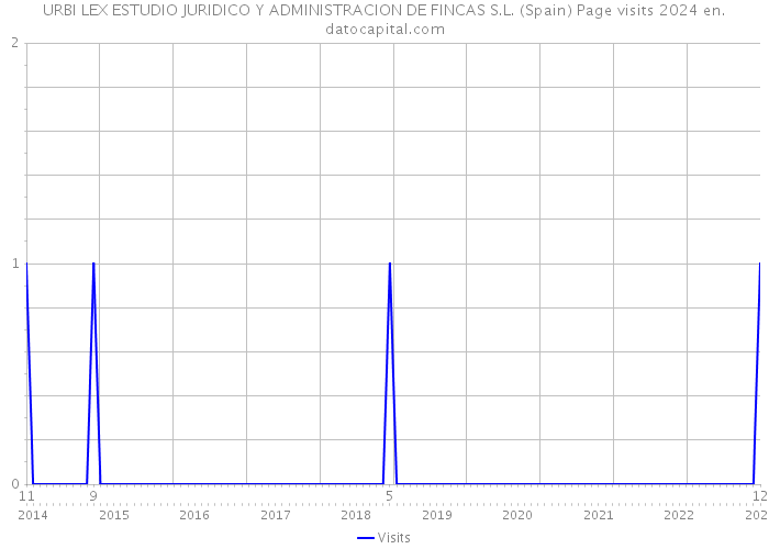 URBI LEX ESTUDIO JURIDICO Y ADMINISTRACION DE FINCAS S.L. (Spain) Page visits 2024 